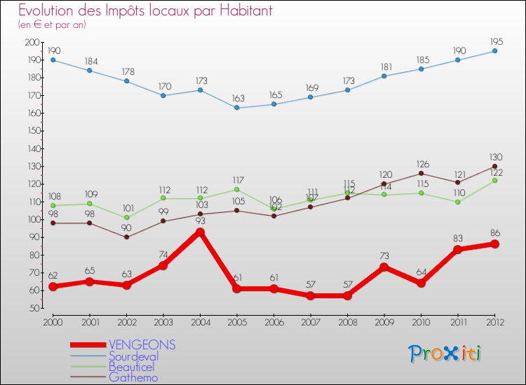 Evolution et montant des impôts locaux par Habitant pour VENGEONS et les communes proches Comparaison des impôts locaux par habitant pour VENGEONS et les communes voisines