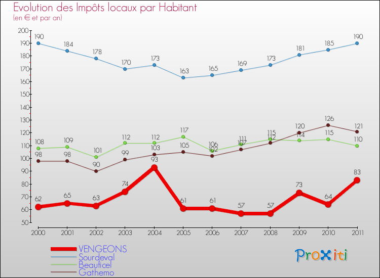 Evolution et montant des impôts locaux par Habitant pour VENGEONS et les communes proches Comparaison des impôts locaux par habitant pour VENGEONS et les communes voisines