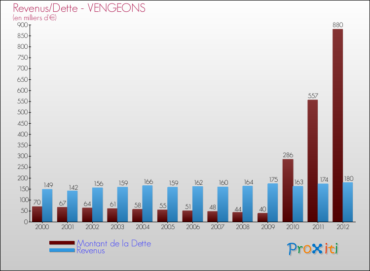 Evolution comparée de la dette et des revenus pour la commune de VENGEONS de 2000 à 2012 Comparaison de la dette et des revenus pour VENGEONS de 2000 à 2012