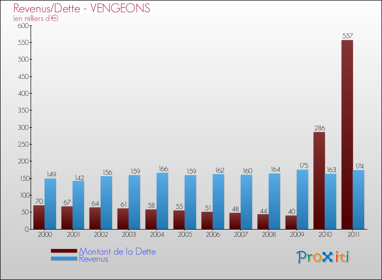 Evolution comparée de la dette et des revenus pour la commune de VENGEONS de 2000 à 2011 Comparaison de la dette et des revenus pour VENGEONS de 2000 à 2011