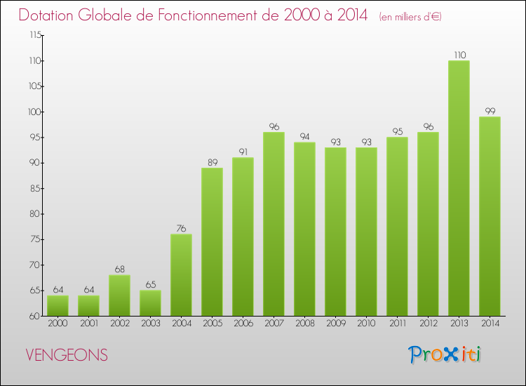 Evolution du montant de la Dotation Globale de Fonctionnement pour la commune de VENGEONS de 2000 à 2014 Evolution du montant de la Dotation Globale de Fonctionnement pour VENGEONS de 2000 à 2014