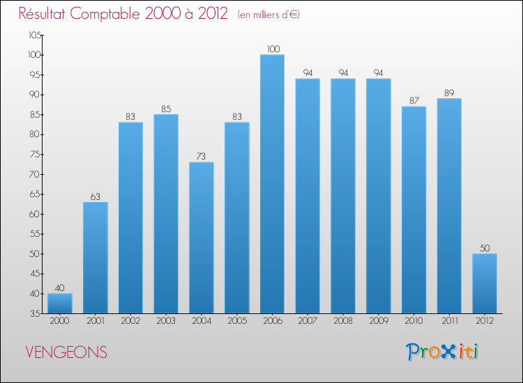 Evolution du résultat comptable pour la commune de VENGEONS de 2000 à 2012 Evolution du résultat comptable pour VENGEONS de 2000 à 2012