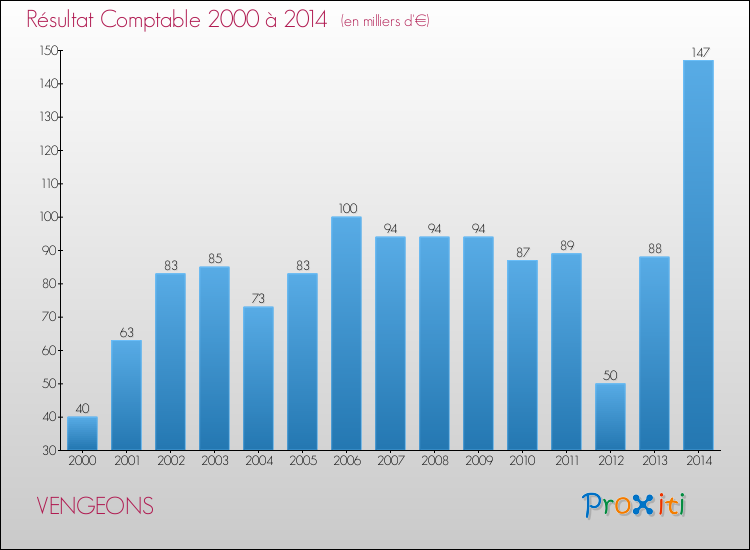 Evolution du résultat comptable pour la commune de VENGEONS de 2000 à 2014 Evolution du résultat comptable pour VENGEONS de 2000 à 2014