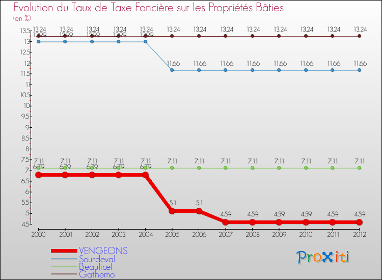 Evolution du taux de la taxe foncière sur le bati pour VENGEONS et les communes proches de 2000 à 2012 Comparaison des taux de taxe foncière sur le bati pour VENGEONS et les communes voisines de 2000 à 2012