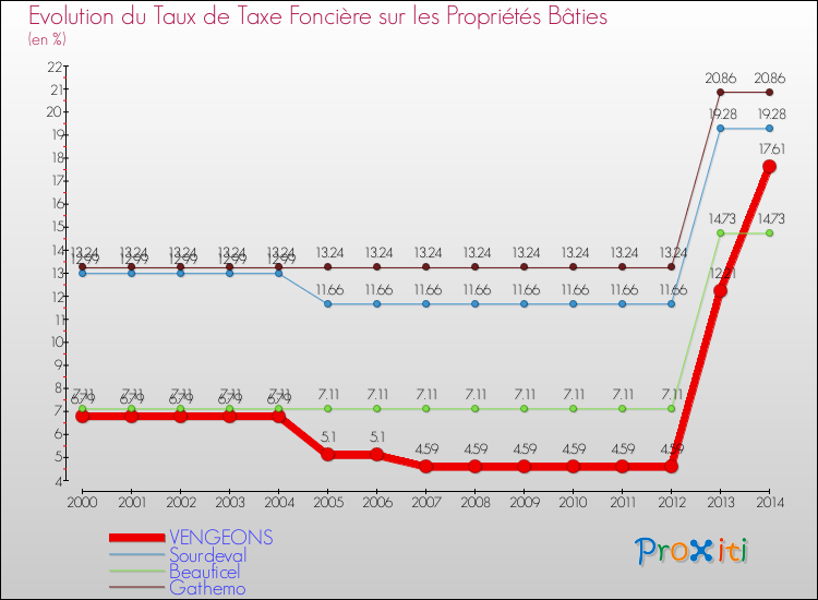 Evolution du taux de la taxe foncière sur le bati pour VENGEONS et les communes proches de 2000 à 2014 Comparaison des taux de taxe foncière sur le bati pour VENGEONS et les communes voisines de 2000 à 2014
