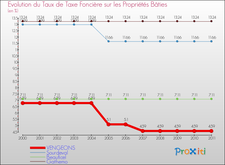 Evolution du taux de la taxe foncière sur le bati pour VENGEONS et les communes proches Comparaison des taux de taxe foncière sur le bati pour VENGEONS et les communes voisines