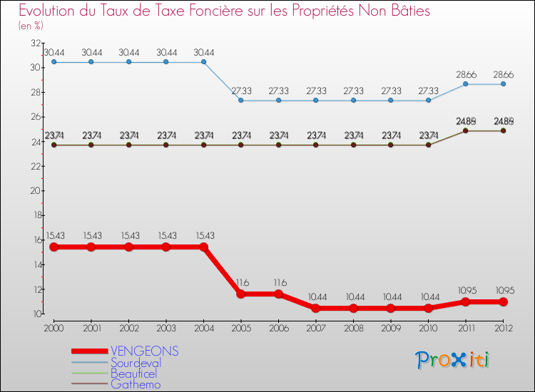Evolution du taux de la taxe foncière sur les immeubles et terrains non batis pour VENGEONS et les communes proches de 2000 à 2012 Comparaison des taux de la taxe foncière sur les immeubles et terrains non batis pour VENGEONS et les communes voisines de 2000 à 2012