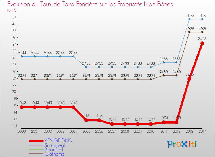 Evolution du taux de la taxe foncière sur les immeubles et terrains non batis pour VENGEONS et les communes proches de 2000 à 2014 Comparaison des taux de la taxe foncière sur les immeubles et terrains non batis pour VENGEONS et les communes voisines de 2000 à 2014