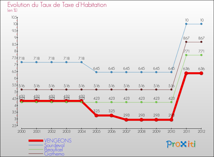 Evolution du taux de la taxe d'habitation pour VENGEONS et les communes proches Comparaison des taux de la taxe d'habitation pour VENGEONS et les communes voisines