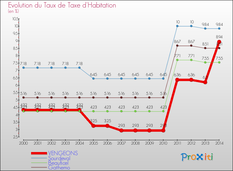 Evolution du taux de la taxe d'habitation pour VENGEONS et les communes proches de 2000 à 2014 Comparaison des taux de la taxe d'habitation pour VENGEONS et les communes voisines de 2000 à 2014