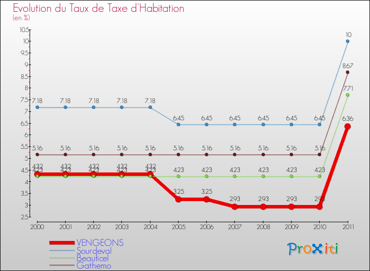 Evolution du taux de la taxe d'habitation pour VENGEONS et les communes proches Comparaison des taux de la taxe d'habitation pour VENGEONS et les communes voisines