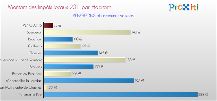 Montant des impôts locaux par Habitant pour VENGEONS et les communes proches Comparaison des impôts locaux par habitant pour VENGEONS et les communes voisines