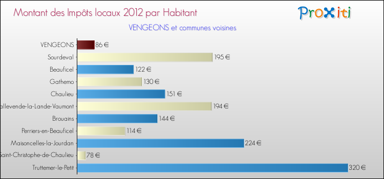Montant des impôts locaux par Habitant pour VENGEONS et les communes proches Comparaison des impôts locaux par habitant pour VENGEONS et les communes voisines