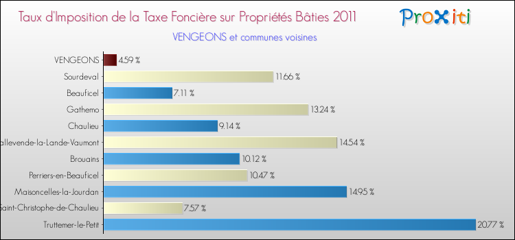 Taux d'imposition de la taxe foncière sur le bati 2011 pour VENGEONS et les communes proches Comparaison des taux d'imposition de la taxe foncière sur le bati 2011 pour VENGEONS et les communes voisines