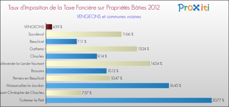 Taux d'imposition de la taxe foncière sur le bati 2012 pour VENGEONS et les communes proches Comparaison des taux d'imposition de la taxe foncière sur le bati 2012 pour VENGEONS et les communes voisines