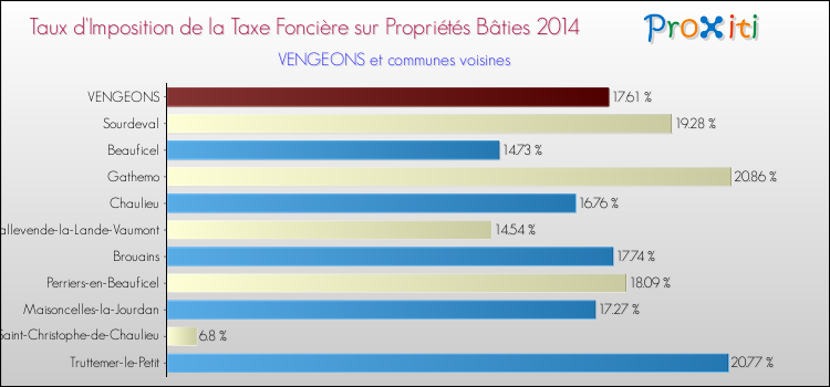 Taux d'imposition de la taxe foncière sur le bati 2014 pour VENGEONS et les communes proches Comparaison des taux d'imposition de la taxe foncière sur le bati 2014 pour VENGEONS et les communes voisines
