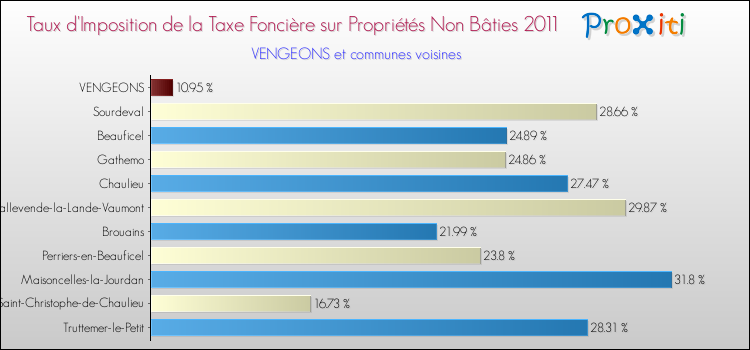 Taux d'imposition de la taxe foncière sur les immeubles et terrains non batis 2011 pour VENGEONS et les communes proches Comparaison des taux d'imposition de la taxe foncière sur les immeubles et terrains non batis 2011 pour VENGEONS et les communes voisines