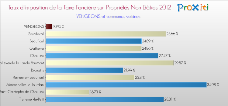 Taux d'imposition de la taxe foncière sur les immeubles et terrains non batis 2012 pour VENGEONS et les communes proches Comparaison des taux d'imposition de la taxe foncière sur les immeubles et terrains non batis 2012 pour VENGEONS et les communes voisines