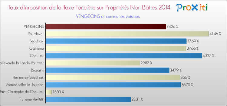 Taux d'imposition de la taxe foncière sur les immeubles et terrains non batis 2014 pour VENGEONS et les communes proches Comparaison des taux d'imposition de la taxe foncière sur les immeubles et terrains non batis 2014 pour VENGEONS et les communes voisines