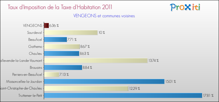 Taux d'imposition de la taxe d'habitation 2011 pour VENGEONS et les communes proches Comparaison des taux d'imposition de la taxe d'habitation 2011 pour VENGEONS et les communes voisines