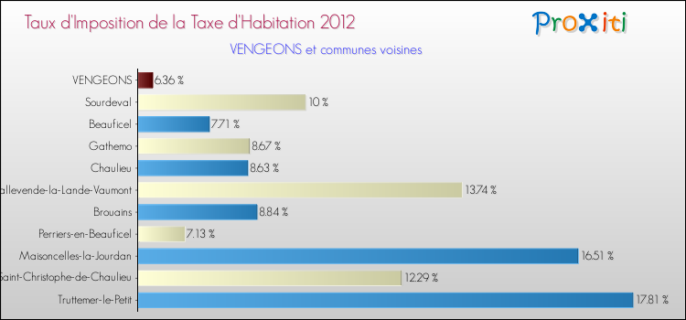 Taux d'imposition de la taxe d'habitation 2012 pour VENGEONS et les communes proches Comparaison des taux d'imposition de la taxe d'habitation 2012 pour VENGEONS et les communes voisines