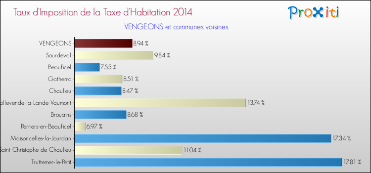 Taux d'imposition de la taxe d'habitation 2014 pour VENGEONS et les communes proches Comparaison des taux d'imposition de la taxe d'habitation 2014 pour VENGEONS et les communes voisines