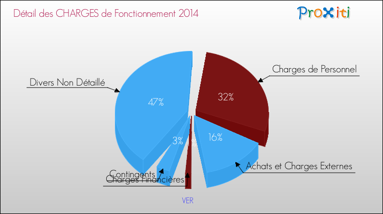Décomposition des Charges de Fonctionnement 2014 de la commune de VER Charges de Fonctionnement 2014 pour la commune de VER