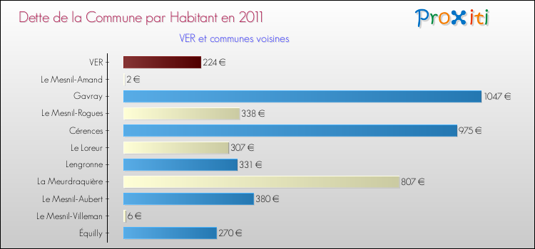 Dette par habitant de la commune en 2011 pour VER et les communes proches Comparaison de la dette par habitant de la commune en 2011 pour VER et les communes voisines