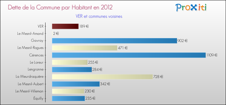 Dette par habitant de la commune en 2012 pour VER et les communes proches Comparaison de la dette par habitant de la commune en 2012 pour VER et les communes voisines