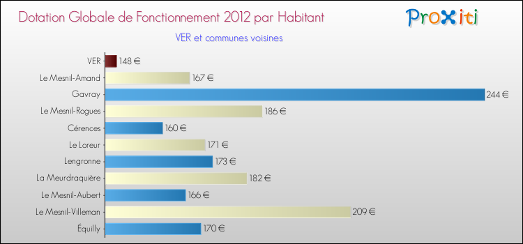 Montant des dotations globales de fonctionnement DGF par Habitant pour VER et les communes proches Comparaison des des dotations globales de fonctionnement DGF par habitant pour VER et les communes voisines