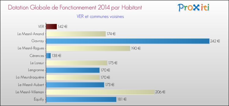 Montant des dotations globales de fonctionnement DGF par Habitant pour VER et les communes proches en 2014. Comparaison des des dotations globales de fonctionnement DGF par habitant pour VER et les communes voisines en 2014.
