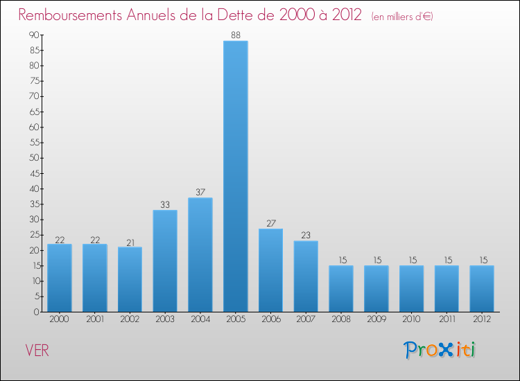 Evolution de l'annuité de la dette pour la commune de VER de 2000 à 2012 Annuités de la dette pour VER de 2000 à 2012