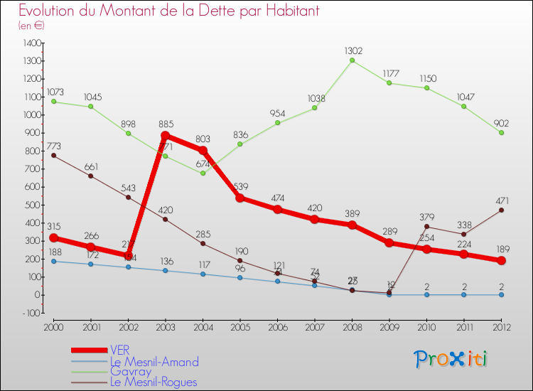 Evolution de la dette par habitant pour la commune de VER et les communes proches de 2000 à 2012 Comparaison de la dette par habitant pour VER et les communes voisines de 2000 à 2012