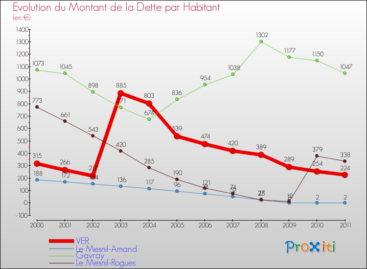 Evolution de la dette par habitant pour la commune de VER et les communes proches Comparaison de la dette par habitant pour VER et les communes voisines