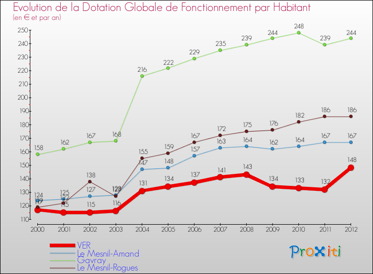 Evolution et montant de la dotation globale de fonctionnement par Habitant pour VER et les communes proches Comparaison des dotations globales de fonctionnement par habitant pour VER et les communes voisines