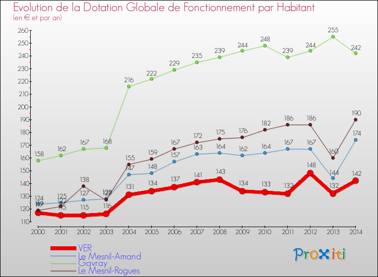 Evolution et montant de la dotation globale de fonctionnement par Habitant pour VER et les communes proches de 2000 à 2014. Comparaison des dotations globales de fonctionnement par habitant pour VER et les communes voisines de 2000 à 2014.