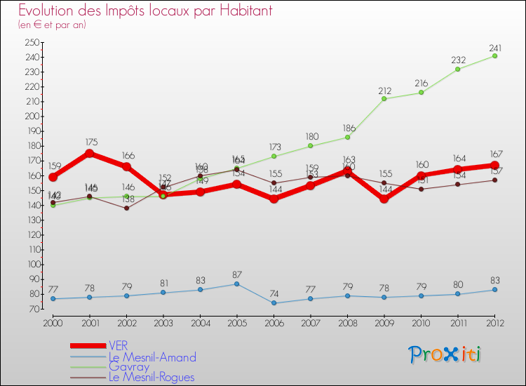 Evolution et montant des impôts locaux par Habitant pour VER et les communes proches Comparaison des impôts locaux par habitant pour VER et les communes voisines
