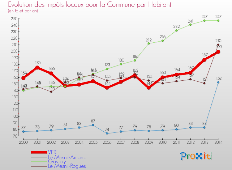 Evolution et montant des impôts locaux par Habitant pour VER et les communes proches de 2000 à 2014 Comparaison des impôts locaux par habitant pour VER et les communes voisines de 2000 à 2014