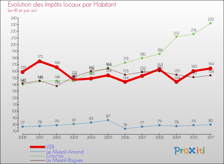 Evolution et montant des impôts locaux par Habitant pour VER et les communes proches Comparaison des impôts locaux par habitant pour VER et les communes voisines