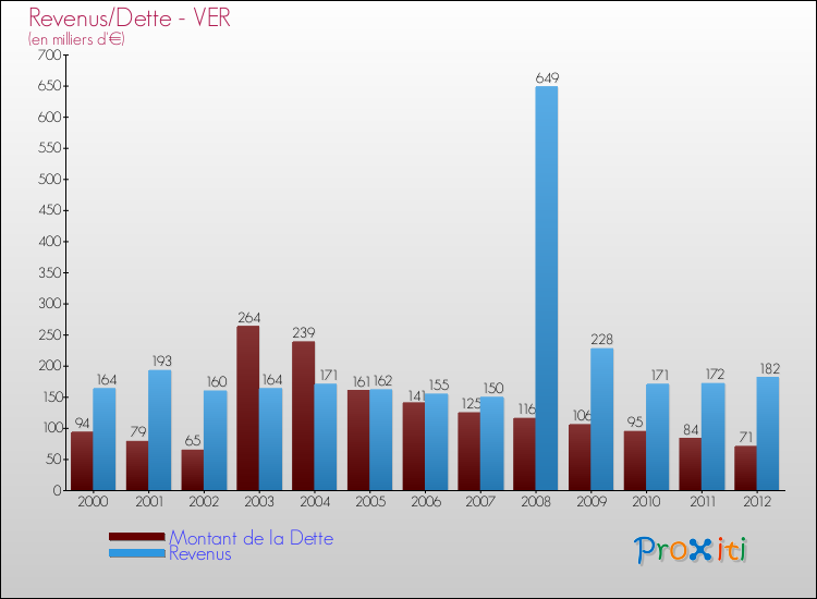 Evolution comparée de la dette et des revenus pour la commune de VER de 2000 à 2012 Comparaison de la dette et des revenus pour VER de 2000 à 2012
