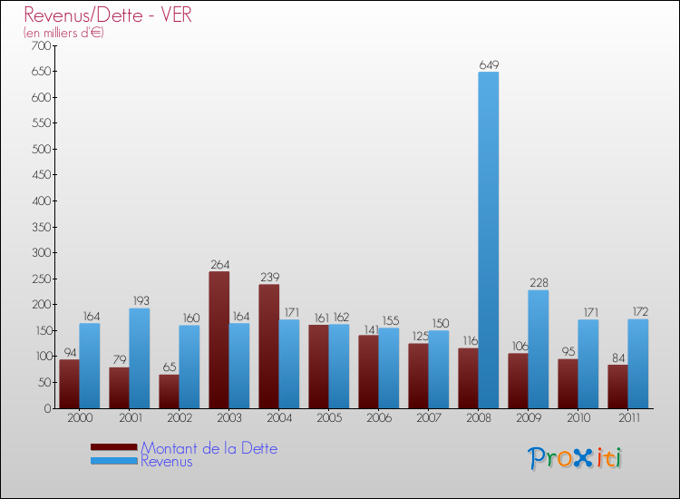 Evolution comparée de la dette et des revenus pour la commune de VER de 2000 à 2011 Comparaison de la dette et des revenus pour VER de 2000 à 2011
