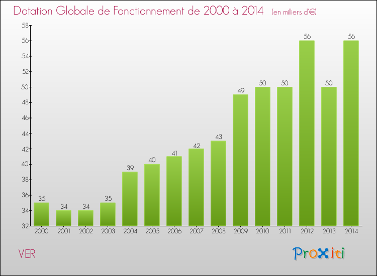 Evolution du montant de la Dotation Globale de Fonctionnement pour la commune de VER de 2000 à 2014 Evolution du montant de la Dotation Globale de Fonctionnement pour VER de 2000 à 2014