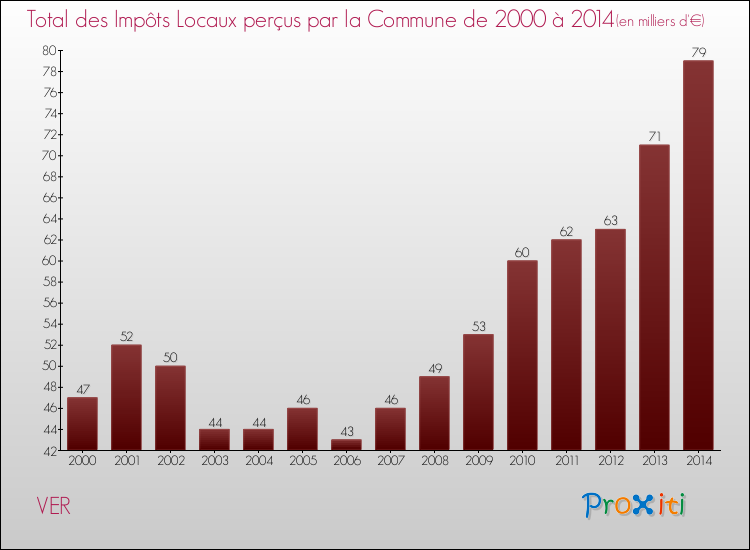 Evolution des Impôts Locaux pour la commune de VER de 2000 à 2014 Evolution des Impôts Locaux pour VER de 2000 à 2014
