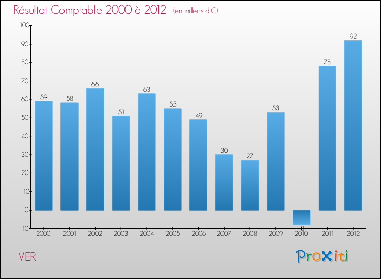 Evolution du résultat comptable pour la commune de VER de 2000 à 2012 Evolution du résultat comptable pour VER de 2000 à 2012