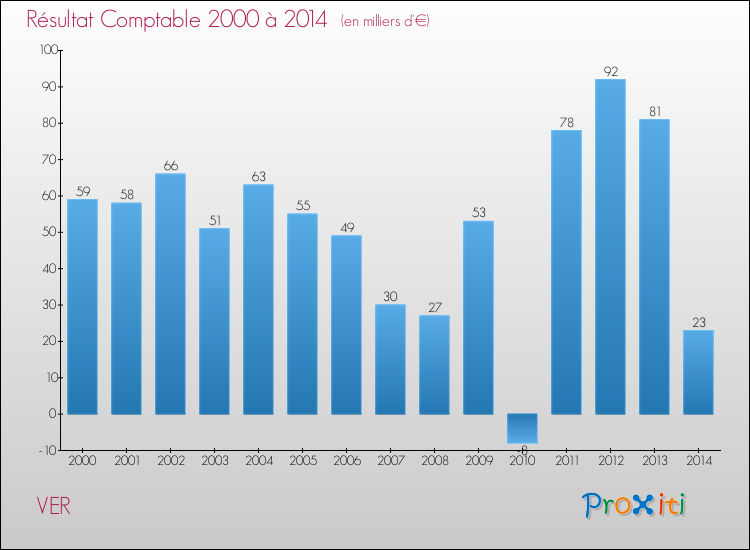 Evolution du résultat comptable pour la commune de VER de 2000 à 2014 Evolution du résultat comptable pour VER de 2000 à 2014