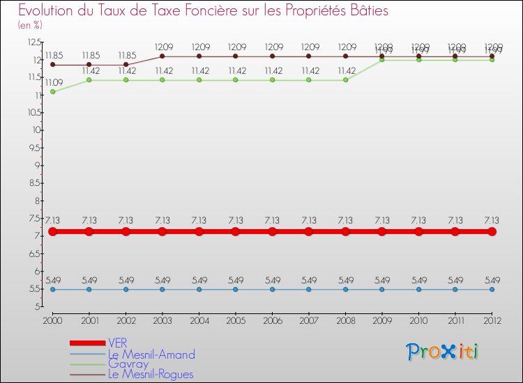 Evolution du taux de la taxe foncière sur le bati pour VER et les communes proches de 2000 à 2012 Comparaison des taux de taxe foncière sur le bati pour VER et les communes voisines de 2000 à 2012
