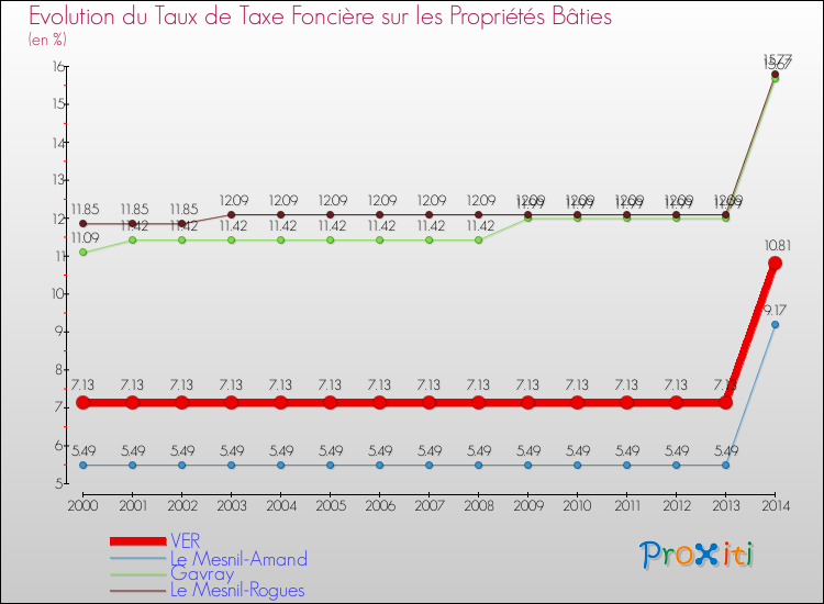 Evolution du taux de la taxe foncière sur le bati pour VER et les communes proches de 2000 à 2014 Comparaison des taux de taxe foncière sur le bati pour VER et les communes voisines de 2000 à 2014