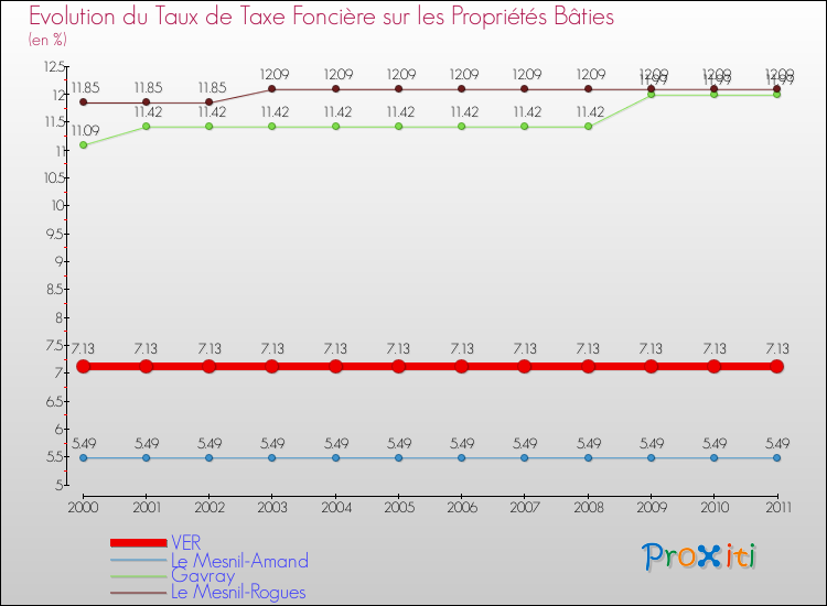Evolution du taux de la taxe foncière sur le bati pour VER et les communes proches Comparaison des taux de taxe foncière sur le bati pour VER et les communes voisines