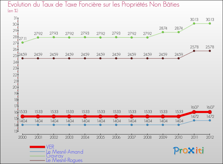 Evolution du taux de la taxe foncière sur les immeubles et terrains non batis pour VER et les communes proches de 2000 à 2012 Comparaison des taux de la taxe foncière sur les immeubles et terrains non batis pour VER et les communes voisines de 2000 à 2012