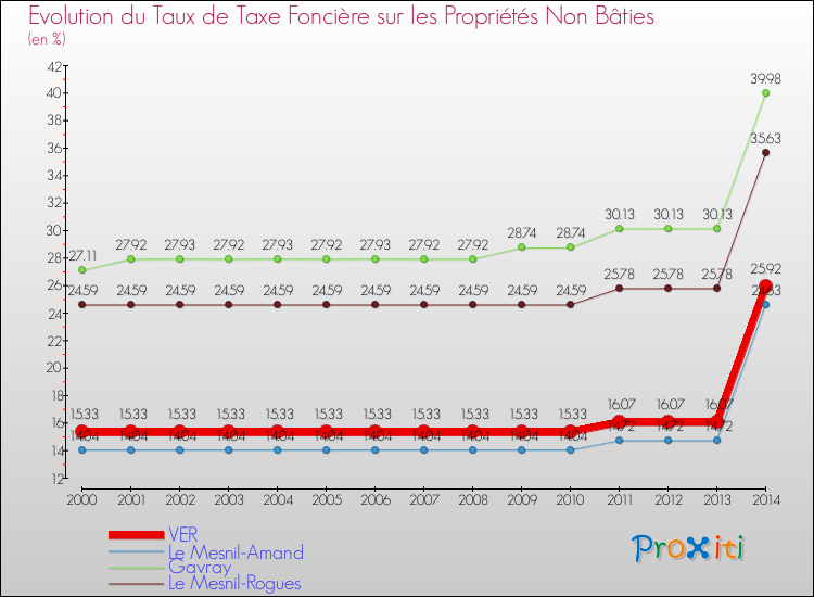 Evolution du taux de la taxe foncière sur les immeubles et terrains non batis pour VER et les communes proches de 2000 à 2014 Comparaison des taux de la taxe foncière sur les immeubles et terrains non batis pour VER et les communes voisines de 2000 à 2014